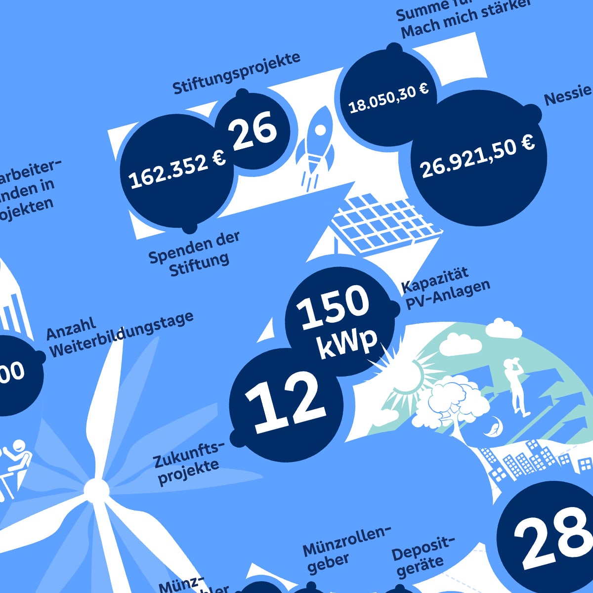 Für die Volksbank Kurpfalz hatten wir die Auftrag, die künftigen Geschäftsberichte in ein dynamisches, interaktives Format zu verwandeln, das auch künftig Infos, spannende Artikel und faszinierende Einblicke in die Welt der Volksbank Kurpfalz bietet.